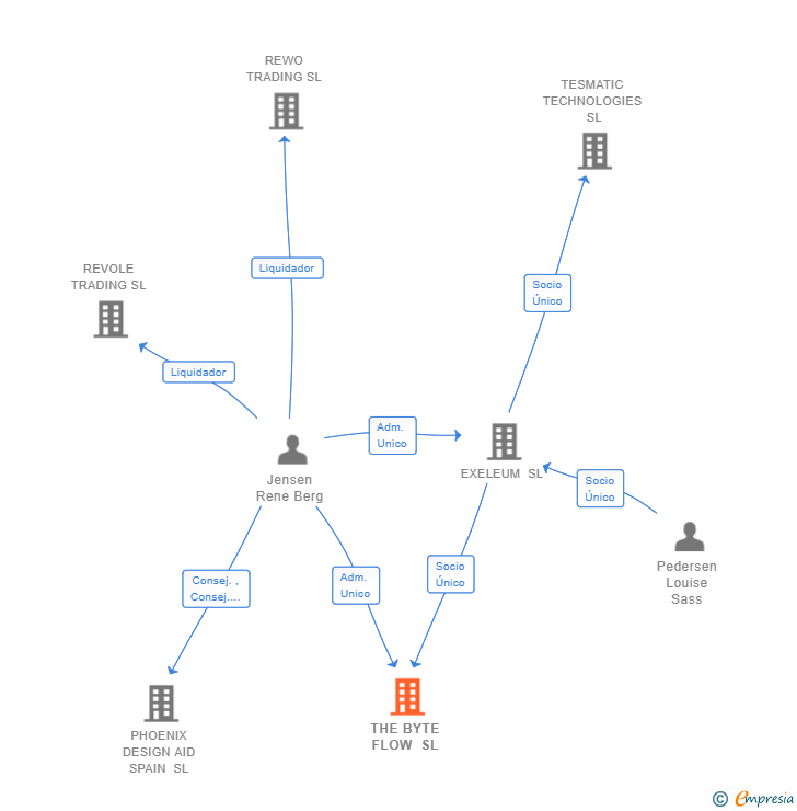 Vinculaciones societarias de THE BYTE FLOW SL