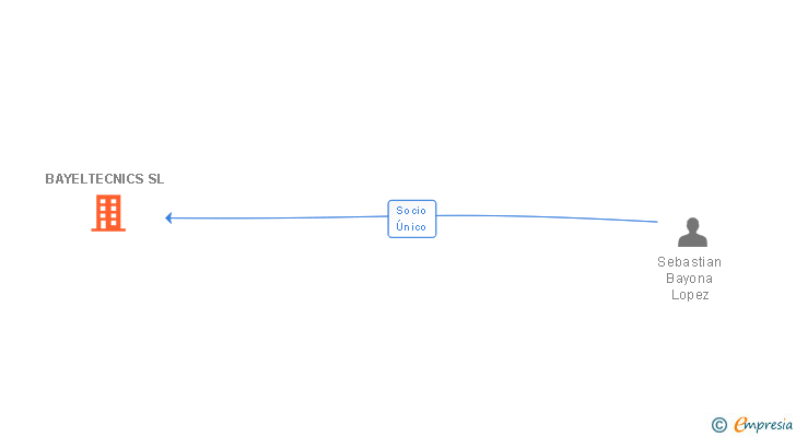 Vinculaciones societarias de BAYELTECNICS SL