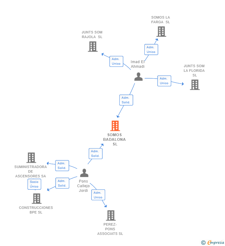Vinculaciones societarias de SOMOS BADALONA SL