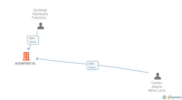 Vinculaciones societarias de AQUAFISIO SL