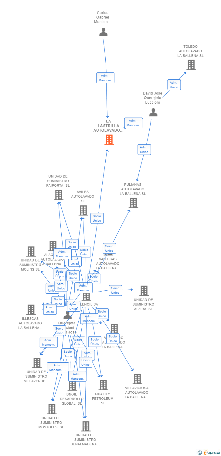 Vinculaciones societarias de LA LASTRILLA AUTOLAVADO LA BALLENA SL