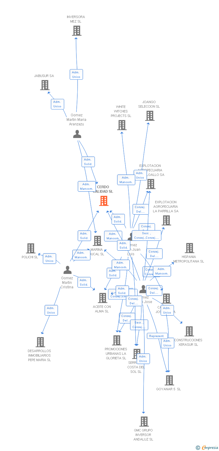 Vinculaciones societarias de CERDO CALIDAD SL
