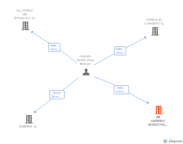 Vinculaciones societarias de JM GARRIDO SERVICIOS INTEGRALES SL