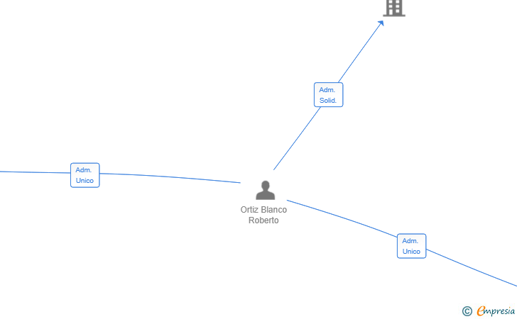 Vinculaciones societarias de LA CANTINA DE EL GUERO SL