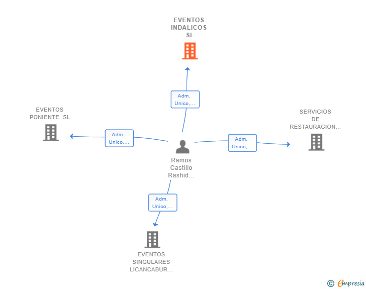 Vinculaciones societarias de EVENTOS INDALICOS SL