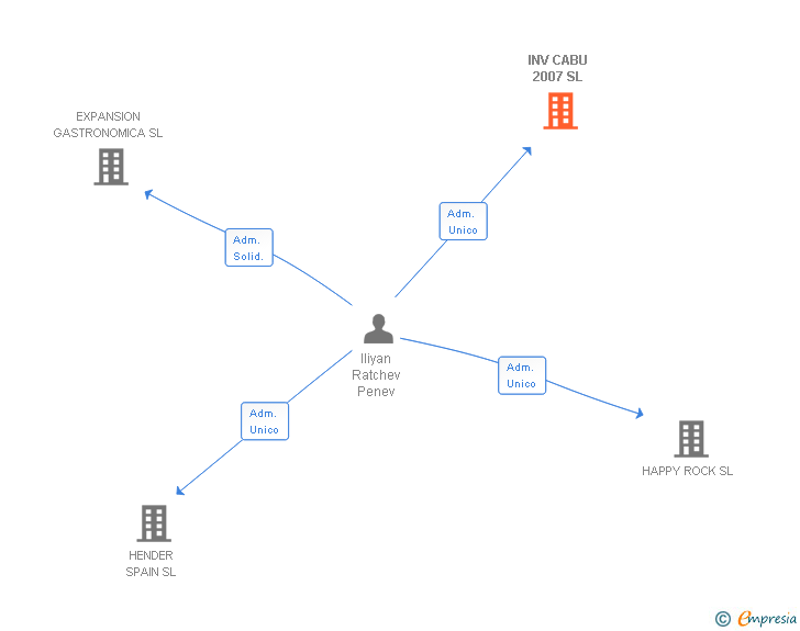 Vinculaciones societarias de INV CABU 2007 SL