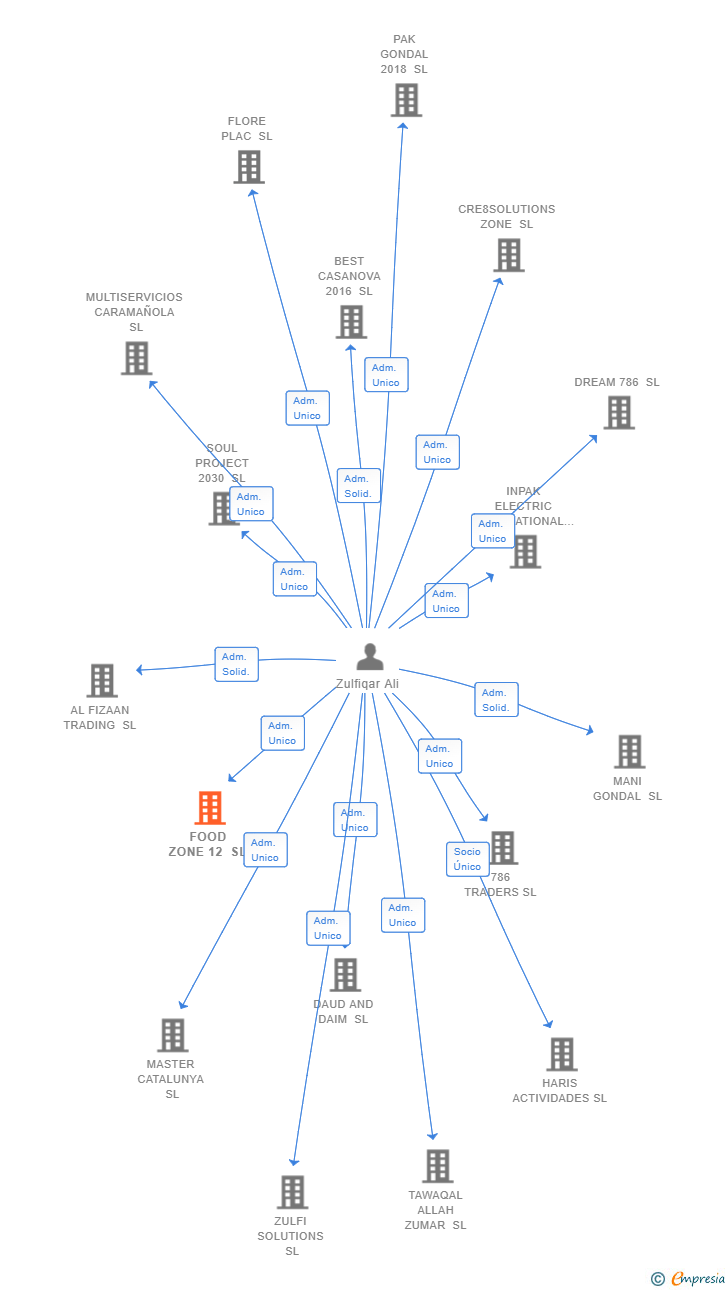 Vinculaciones societarias de FOOD ZONE 12 SL