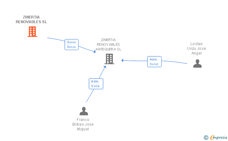 Vinculaciones societarias de ZINERTIA RENOVABLES SL