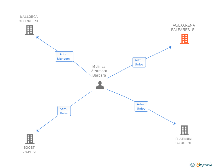 Vinculaciones societarias de AQUAARENA BALEARES SL