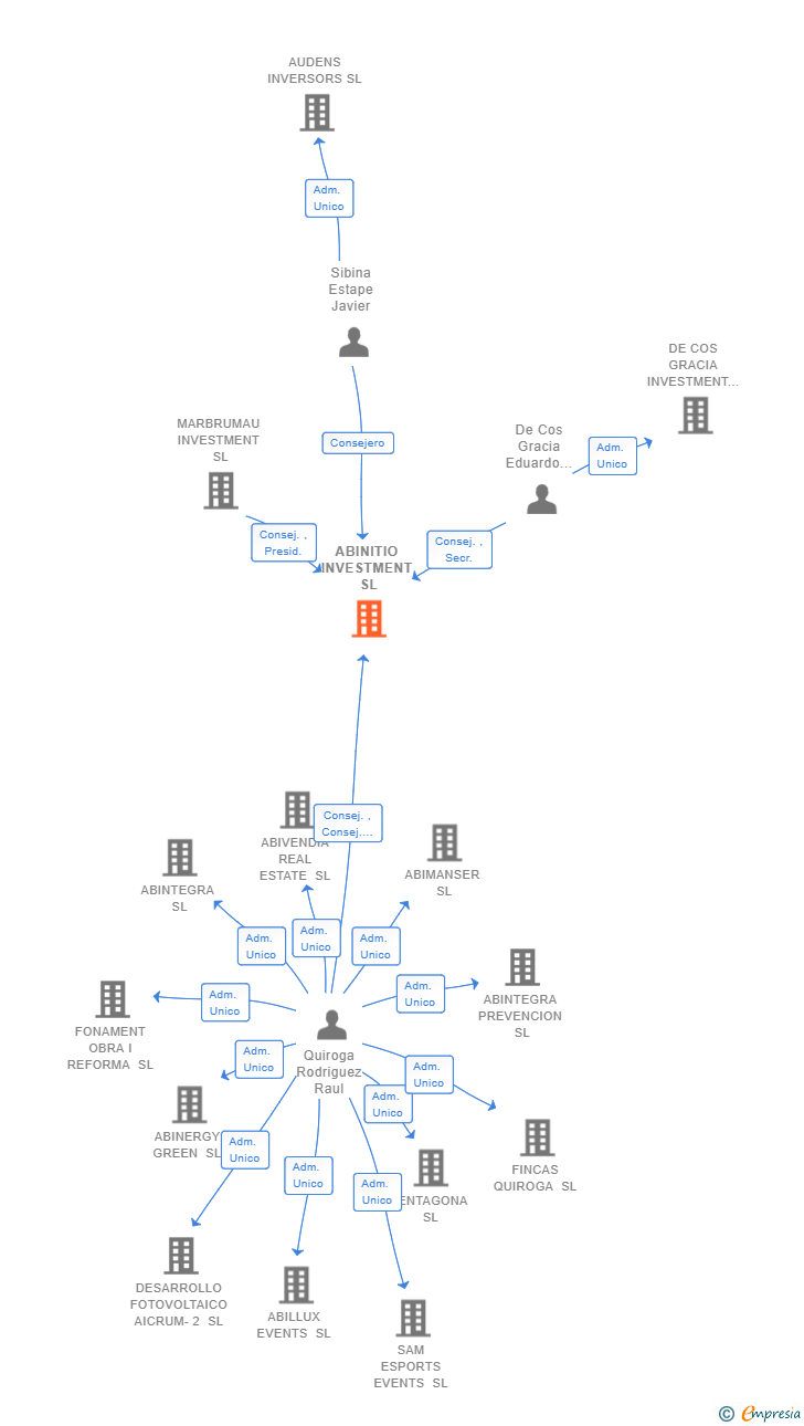 Vinculaciones societarias de ABINITIO INVESTMENT SL