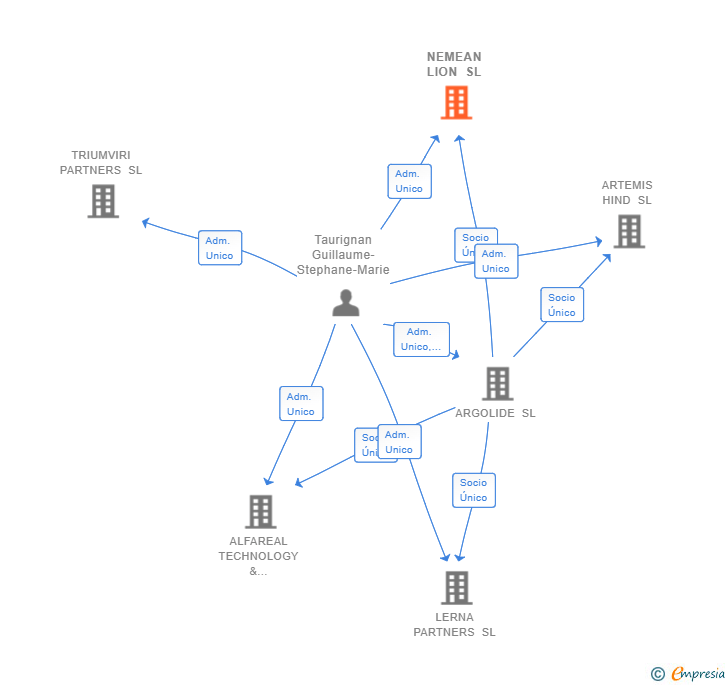 Vinculaciones societarias de NEMEAN LION SL