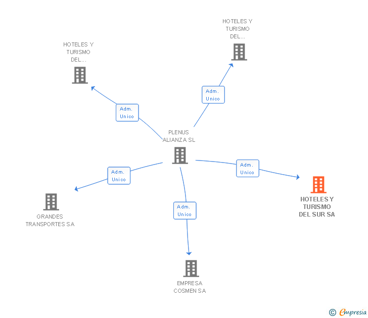 Vinculaciones societarias de HOTELES Y TURISMO DEL SUR SA