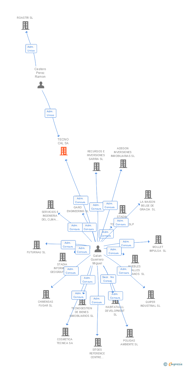 Vinculaciones societarias de TECNO CAL SA