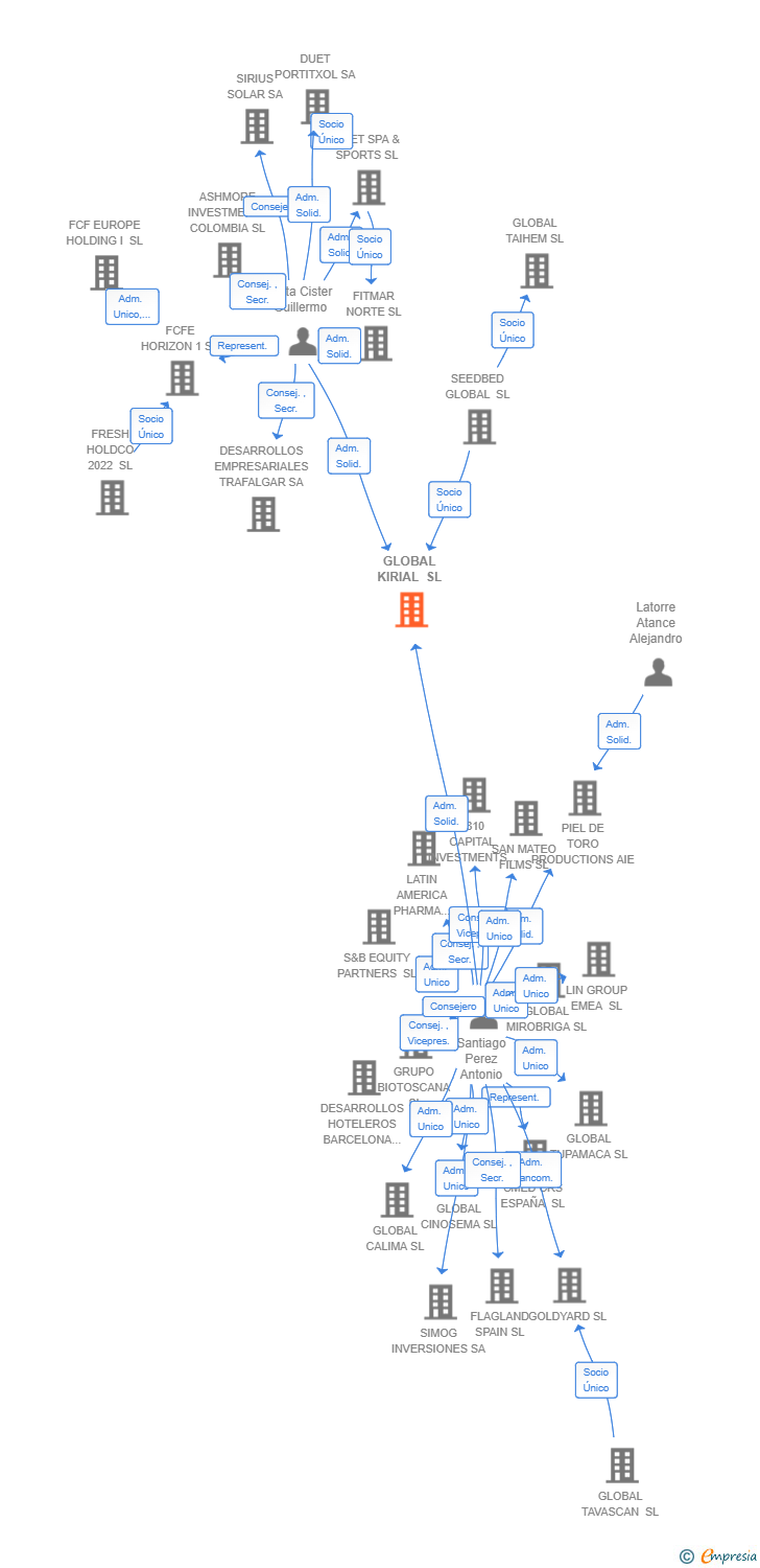 Vinculaciones societarias de ENGINEERING CONSULTING PARTNERS SL