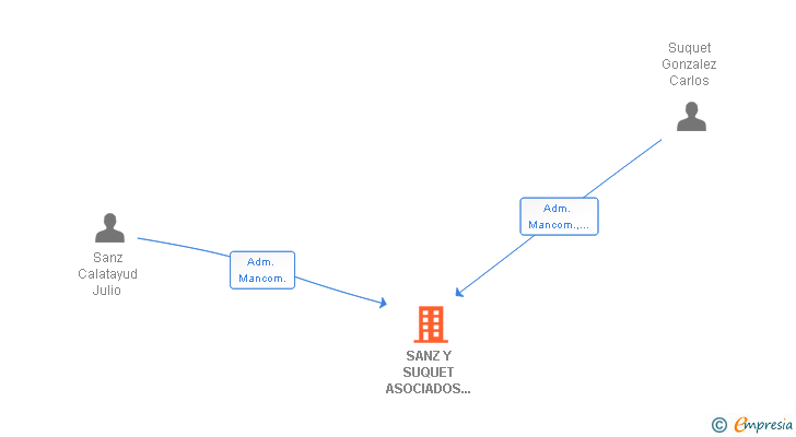 Vinculaciones societarias de SANZ Y SUQUET ASOCIADOS GESTORIA ADMINISTRATIVA SLP