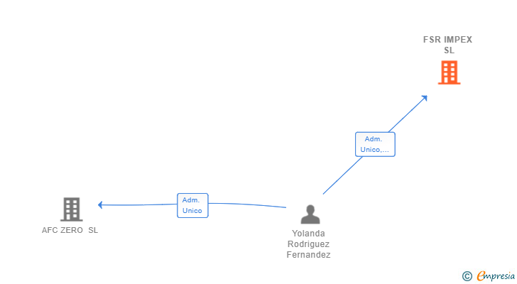 Vinculaciones societarias de FSR IMPEX SL