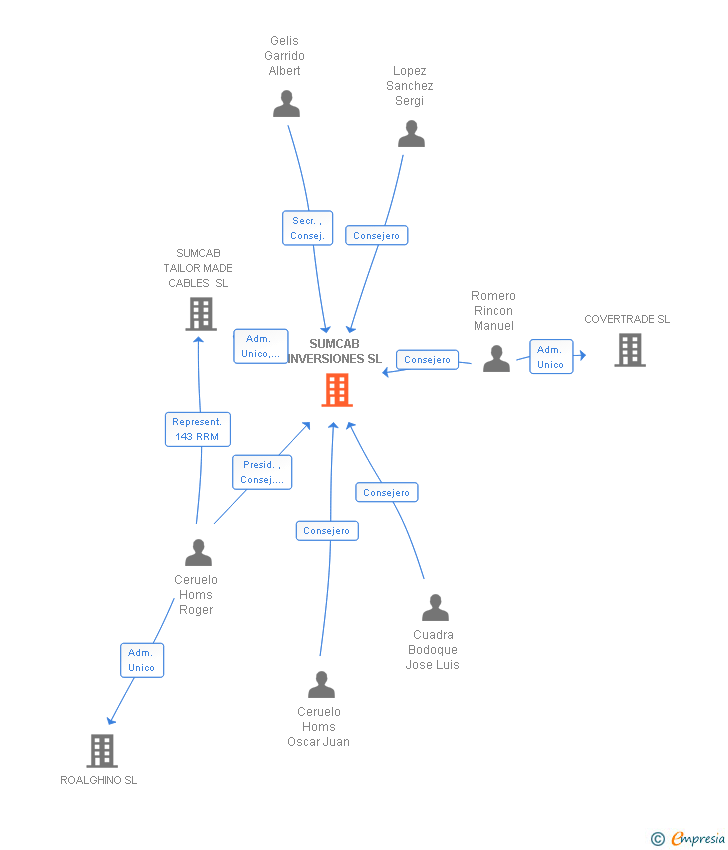 Vinculaciones societarias de SUMCAB INVERSIONES SL