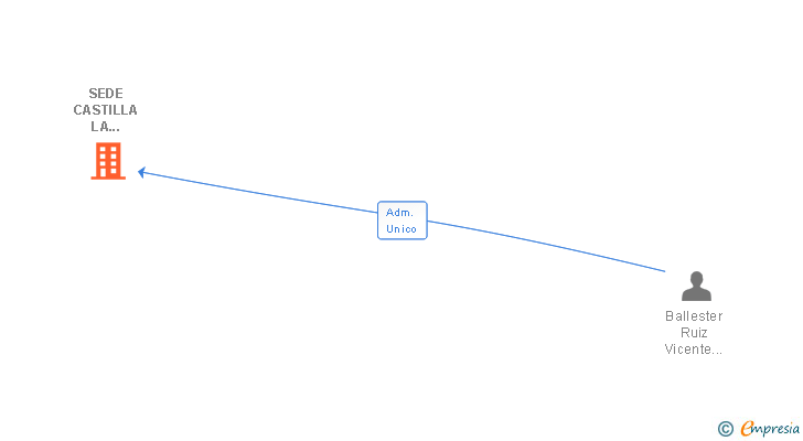 Vinculaciones societarias de SEDE CASTILLA LA MANCHA 2003 SL