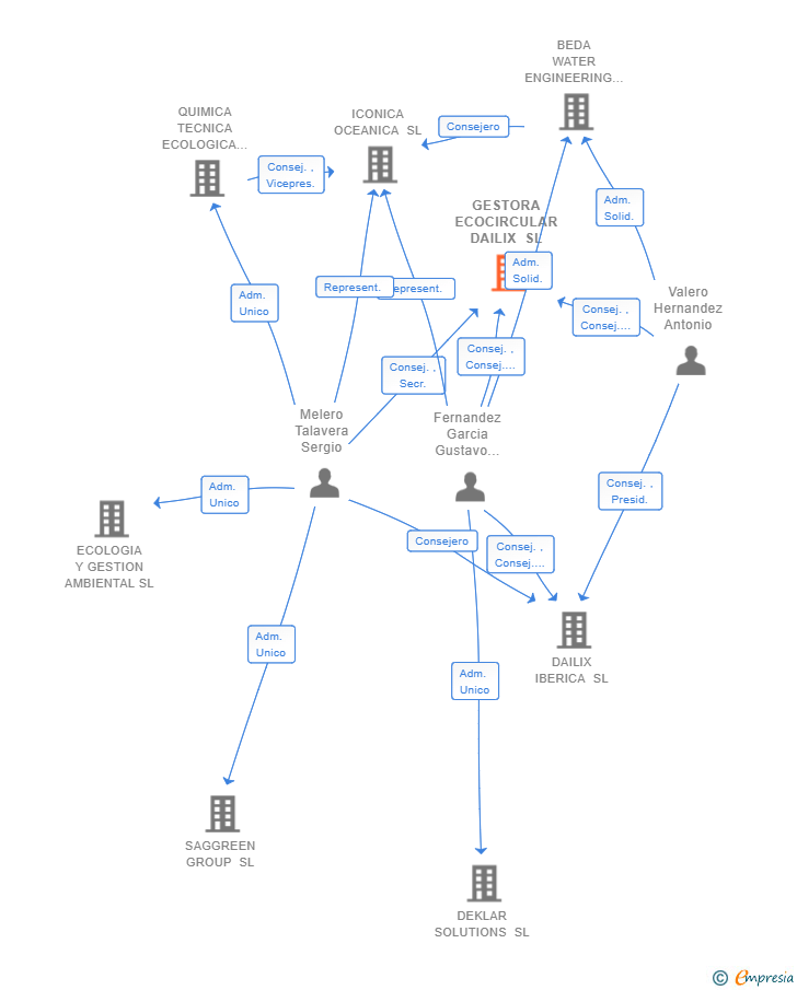 Vinculaciones societarias de GESTORA ECOCIRCULAR DAILIX SL