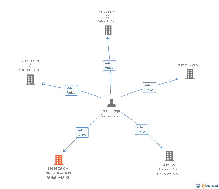 Vinculaciones societarias de TECNICAS E INVESTIGACION PANADERA SL