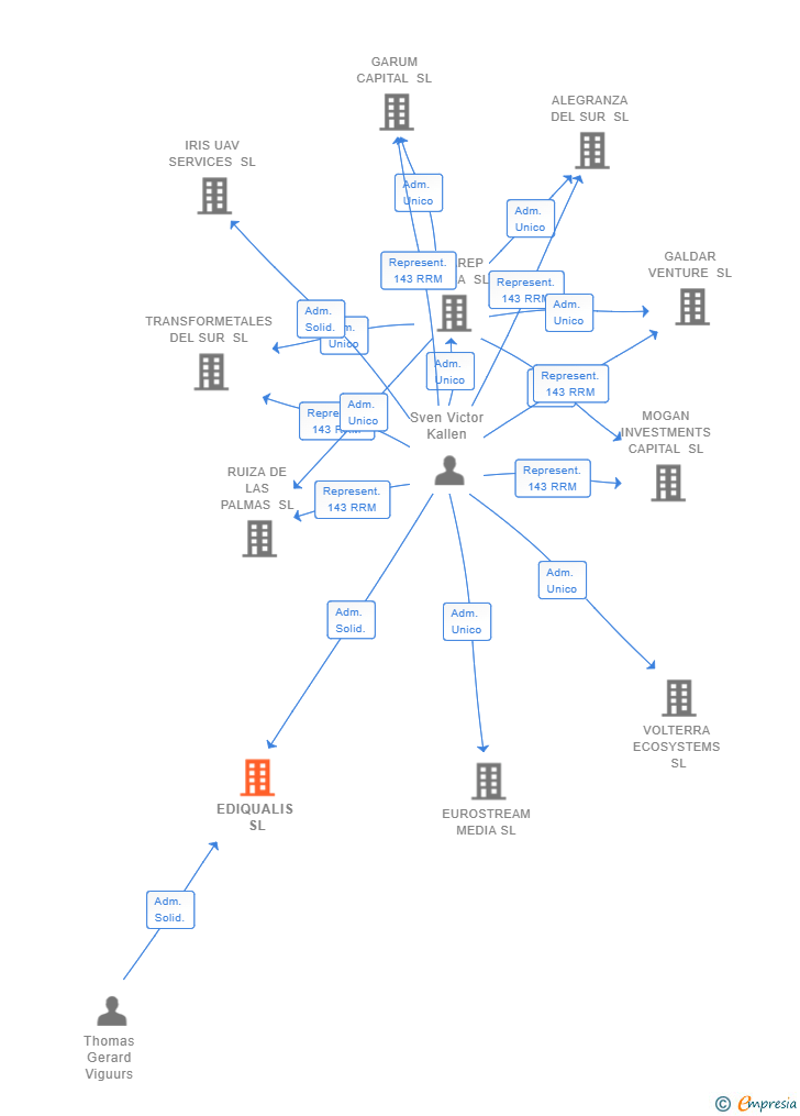 Vinculaciones societarias de EDIQUALIS SL