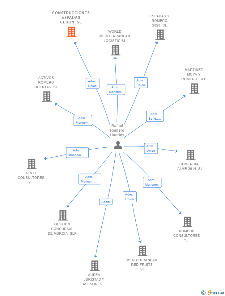 Vinculaciones societarias de CONSTRUCCIONES ESPADAS CERON SL