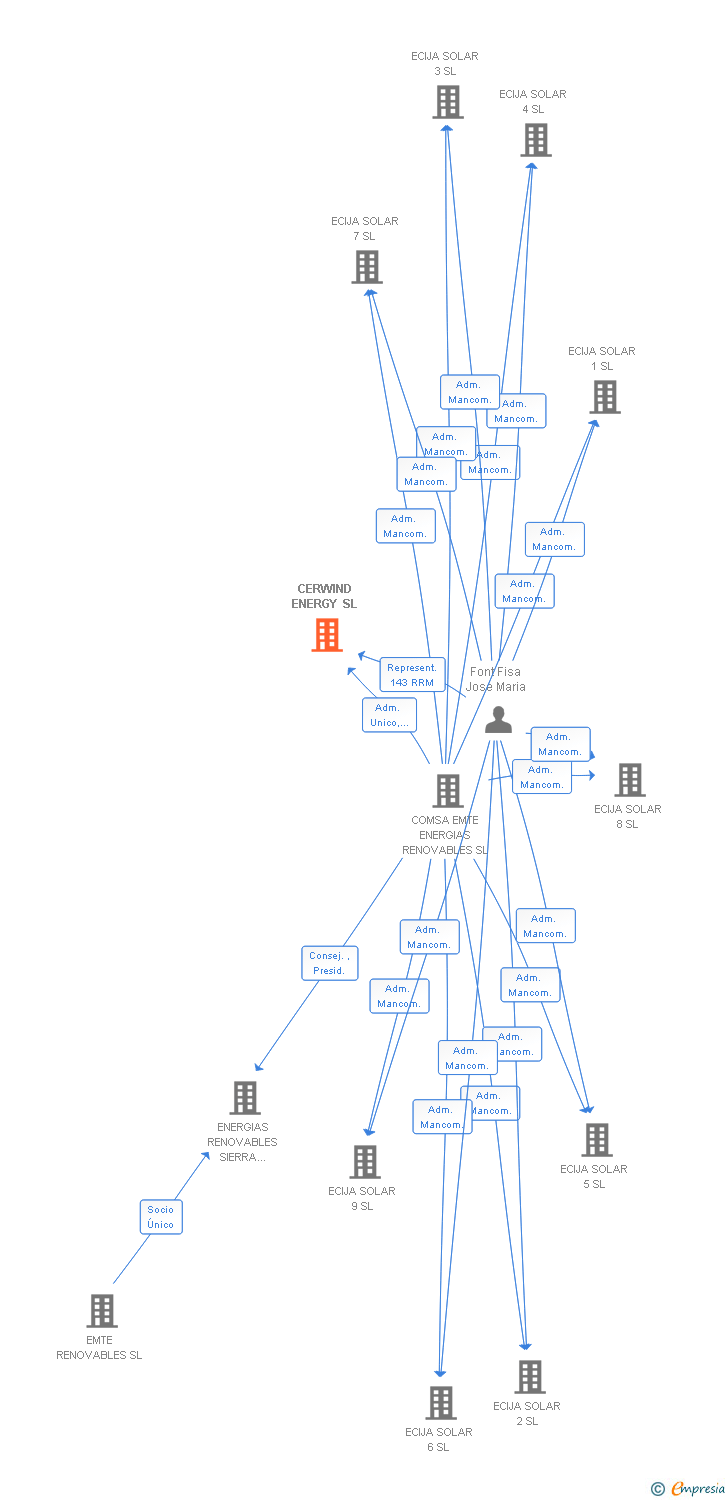 Vinculaciones societarias de CERWIND ENERGY SL