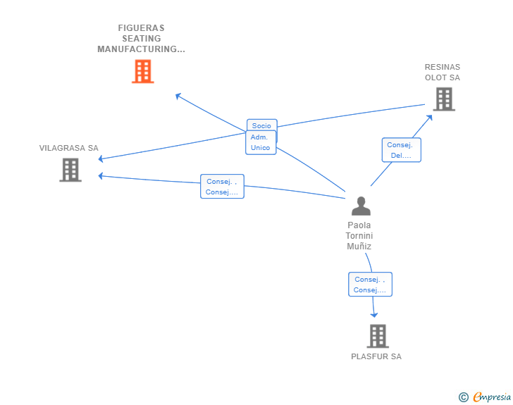 Vinculaciones societarias de FIGUERAS SEATING MANUFACTURING SL