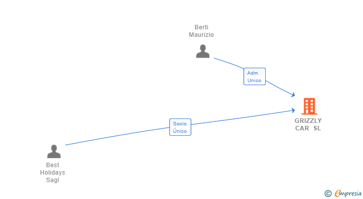 Vinculaciones societarias de GRIZZLY CAR SL
