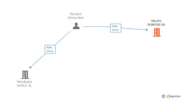 Vinculaciones societarias de VIAJES BONITUR SA