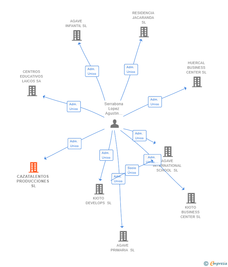 Vinculaciones societarias de CAZATALENTOS PRODUCCIONES SL