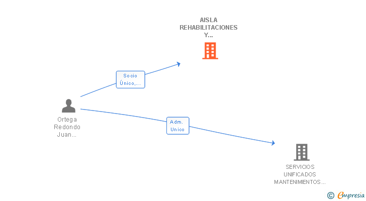 Vinculaciones societarias de AISLA REHABILITACIONES Y REFORMAS SL