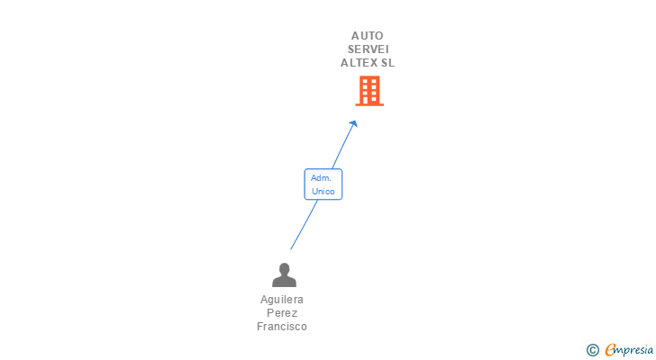 Vinculaciones societarias de AUTO SERVEI ALTEX SL