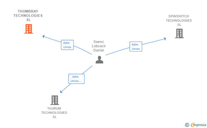 Vinculaciones societarias de THUMBRAY TECHNOLOGIES SL