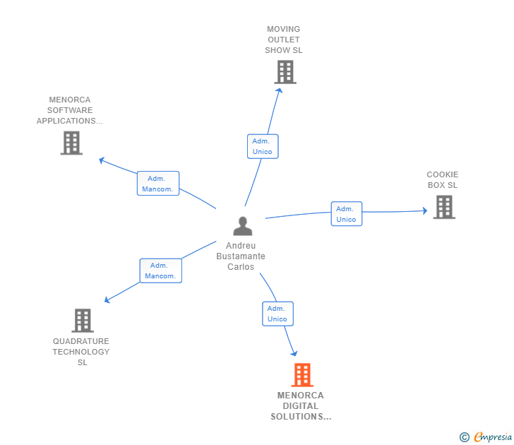 Vinculaciones societarias de MENORCA DIGITAL SOLUTIONS SL