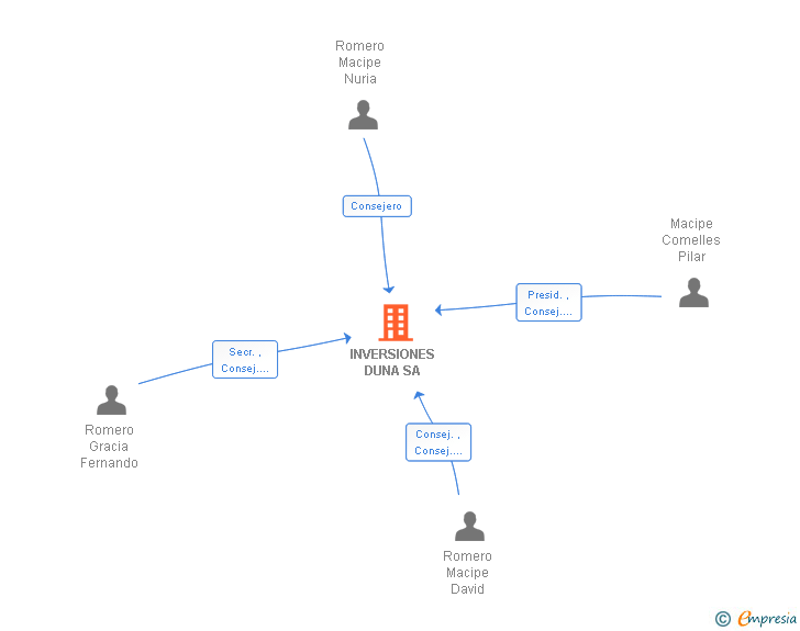 Vinculaciones societarias de INVERSIONES DUNA SA