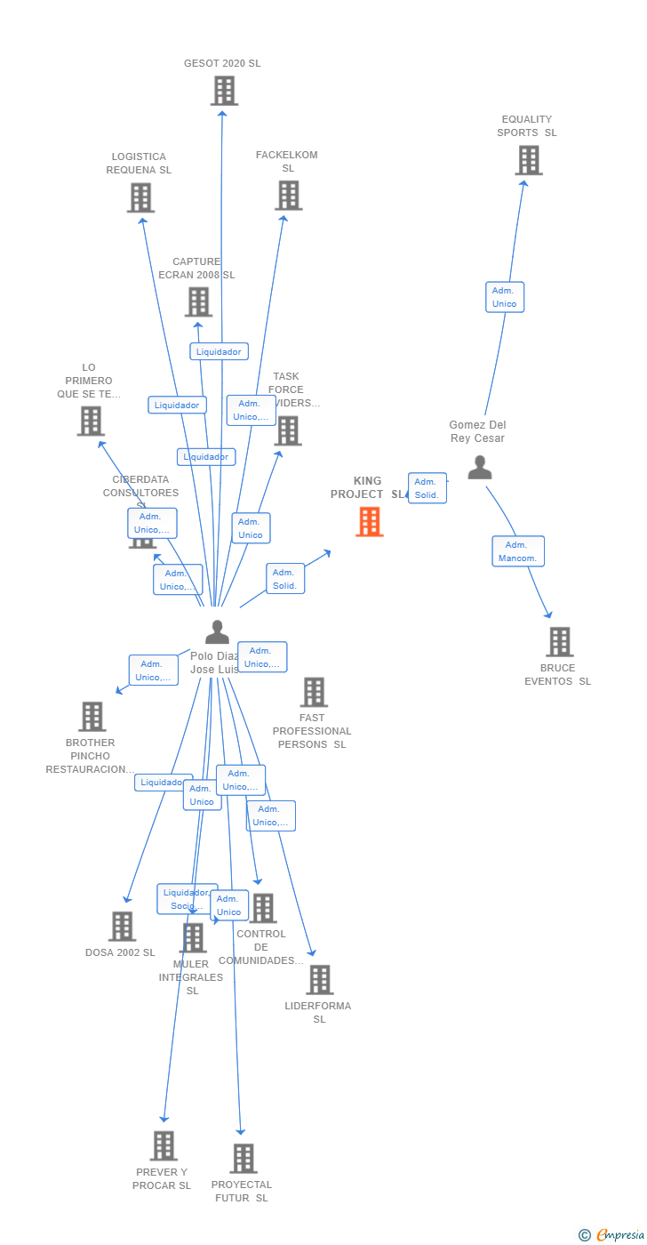 Vinculaciones societarias de KING PROJECT SL