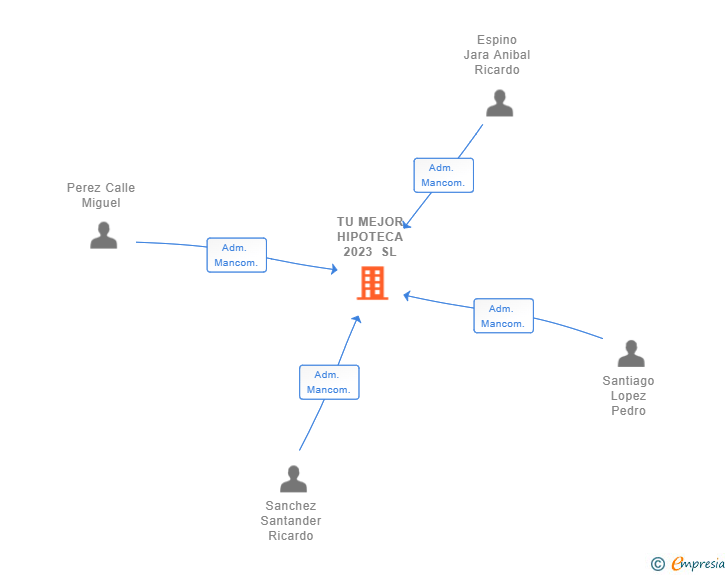 Vinculaciones societarias de TU MEJOR HIPOTECA 2023 SL