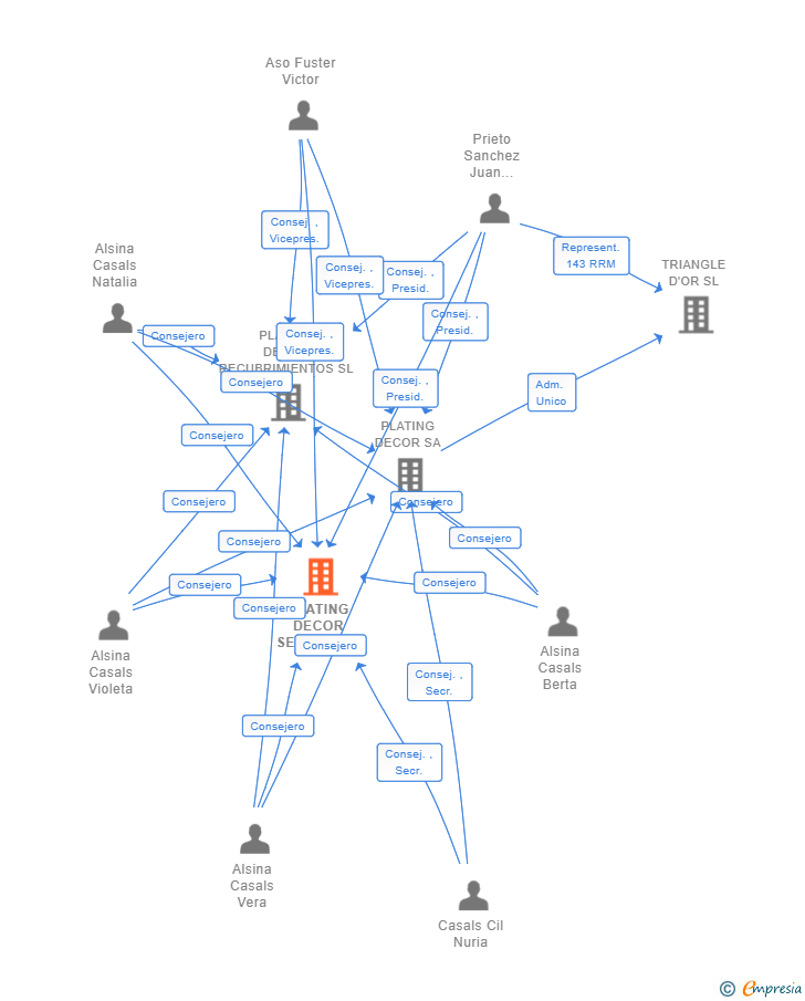 Vinculaciones societarias de PLATING DECOR SERVICES & MANAGEMENT SL