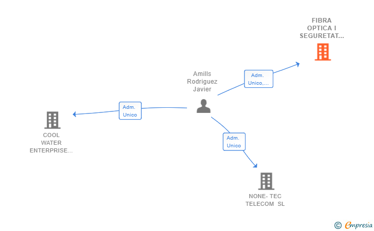 Vinculaciones societarias de FIBRA OPTICA I SEGURETAT SL