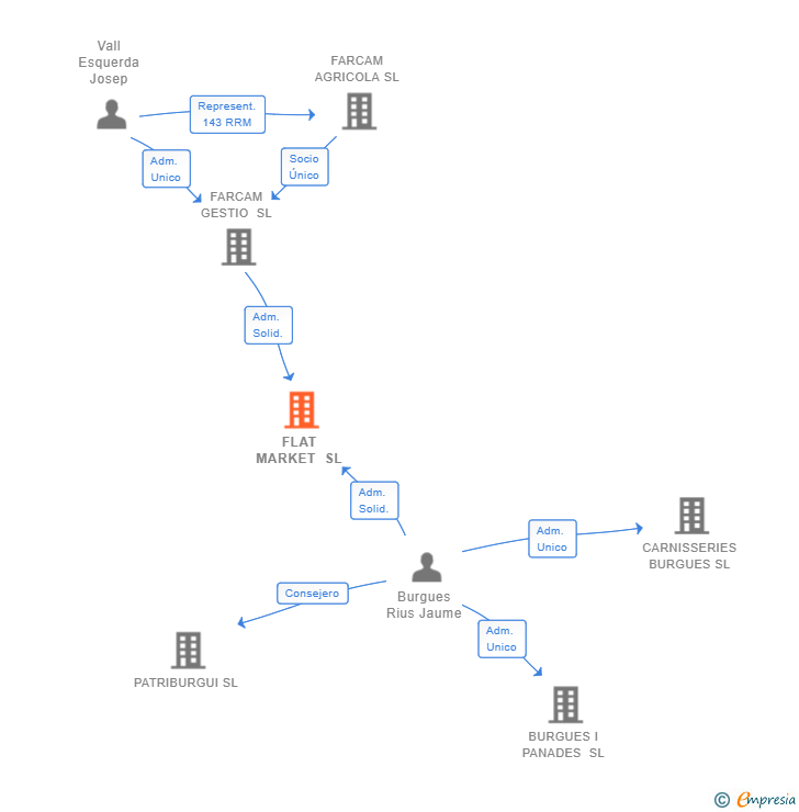 Vinculaciones societarias de FLAT MARKET SL