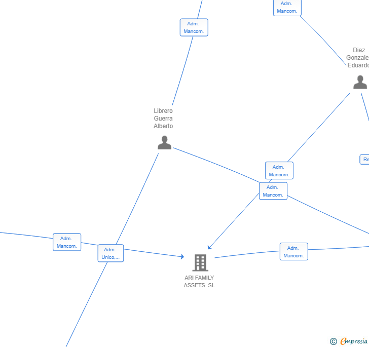 Vinculaciones societarias de SMARTWARE INNOVATIONS SL