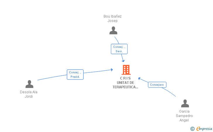 Vinculaciones societarias de C R I S UNITAT DE TERAPEUTICA HIPERBARICA SL