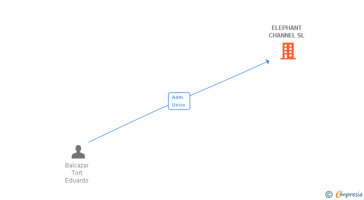 Vinculaciones societarias de ELEPHANT CHANNEL SL