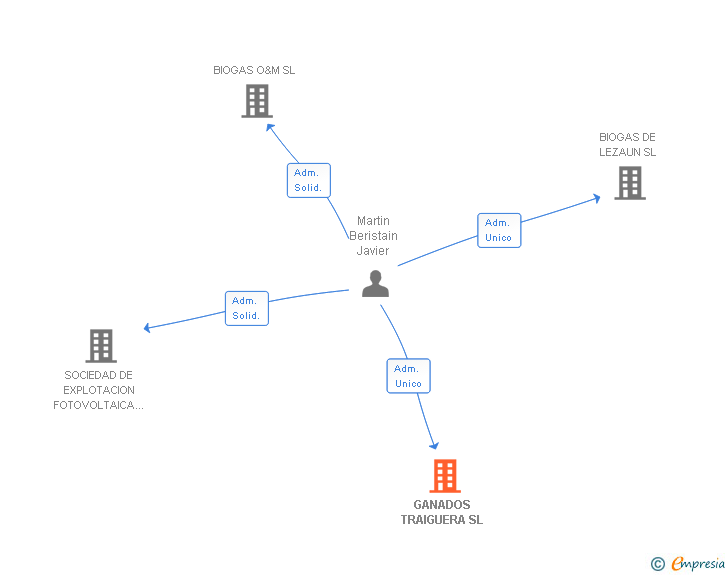 Vinculaciones societarias de GANADOS TRAIGUERA SL