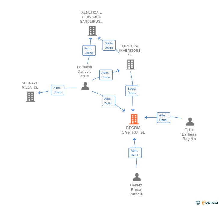 Vinculaciones societarias de RECRIA CASTRO SL