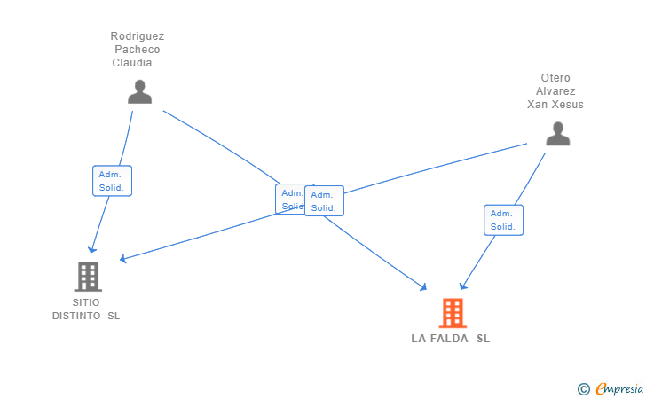 Vinculaciones societarias de LA FALDA SL