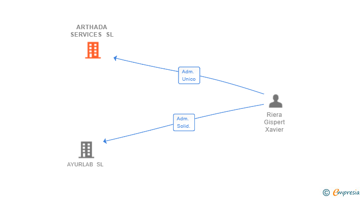 Vinculaciones societarias de ARTHADA SERVICES SL