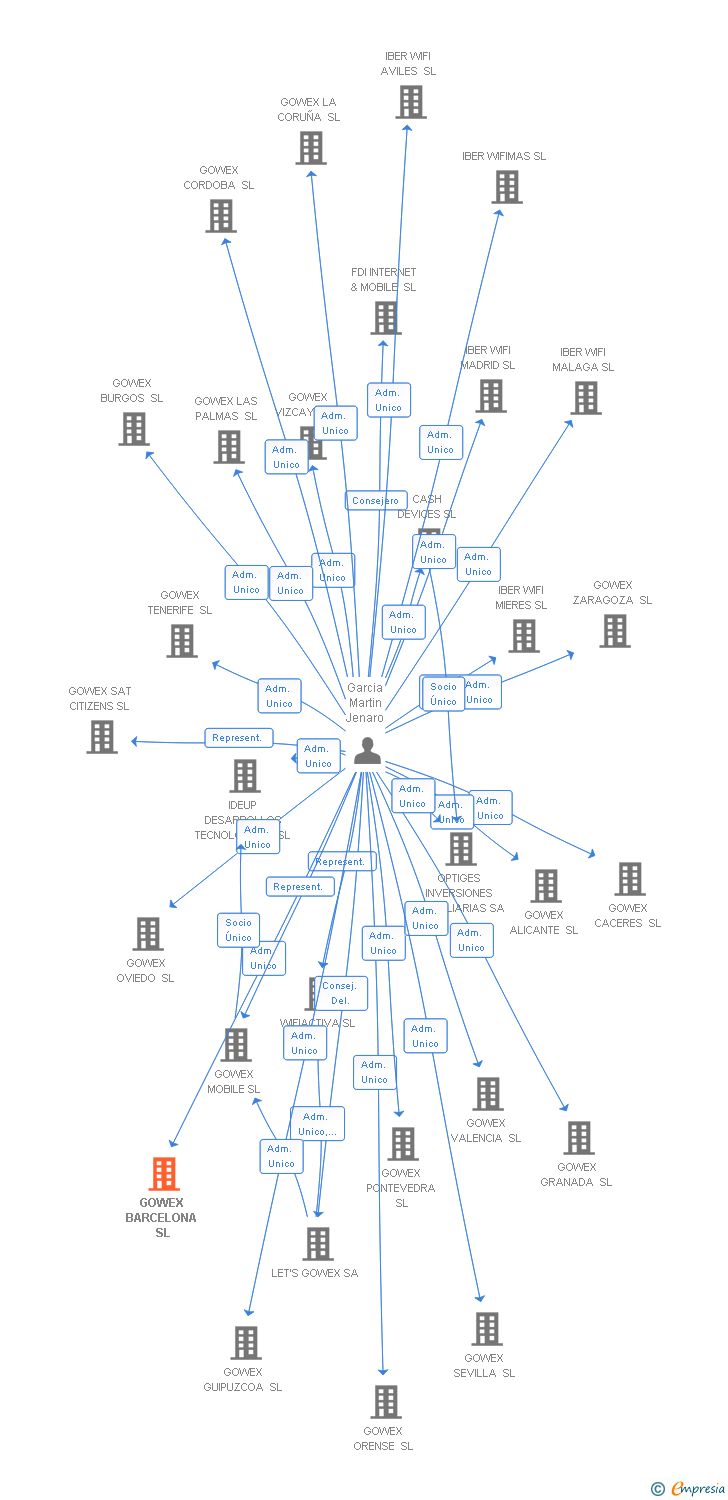 Vinculaciones societarias de GOWEX BARCELONA SL