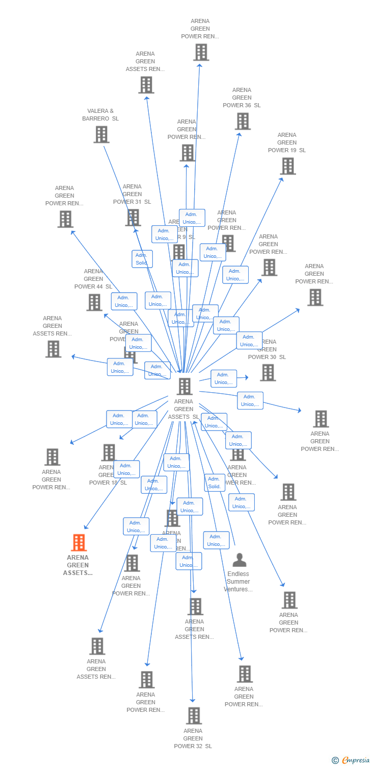 Vinculaciones societarias de ARENA GREEN ASSETS REN 69 SL
